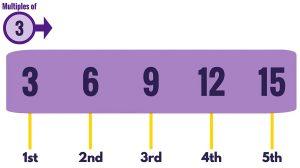 How to Teach Tables Multiples of 3