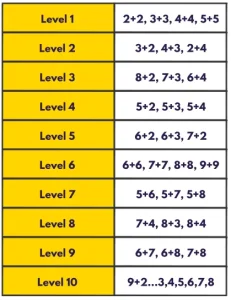 The 36 1 digit plus 1 digit addition facts split into ten steps.