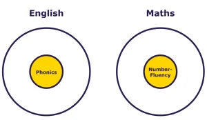 Diagram showing the core skills of English and maths.