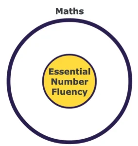 Circular diagram showing essential number fluency in the middle of a circle.