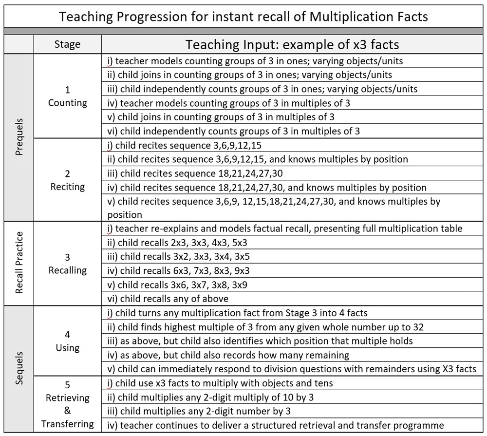 How to Teach Tables Multiplication Table Progression
