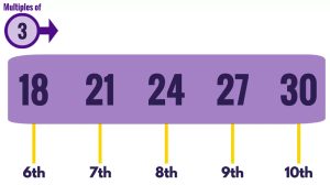 How to Teach Times Tables Multiples of 3 18 to 30